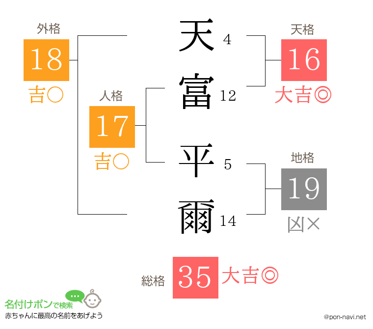 天富 平爾さんの姓名判断結果