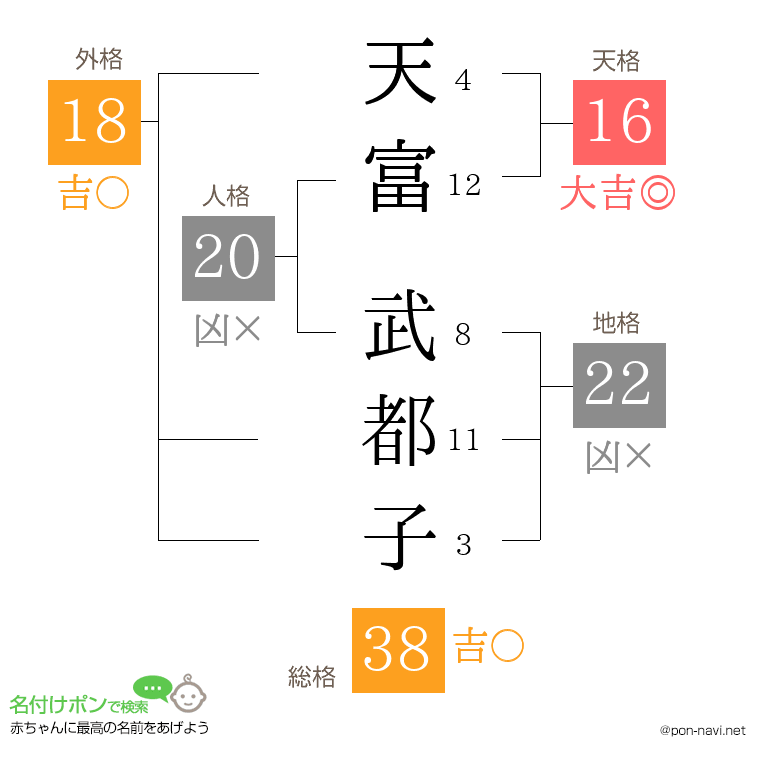 天富 武都子さんの姓名判断結果