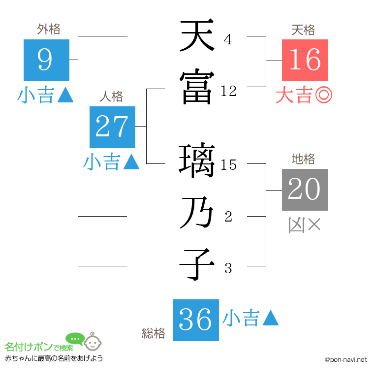 天富 璃乃子さんの姓名判断結果