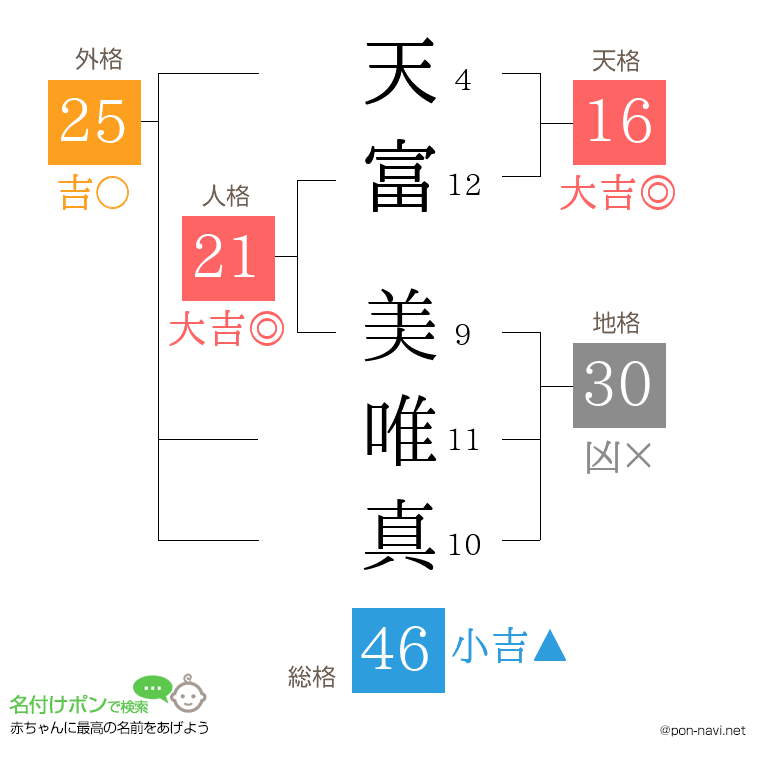 天富 美唯真さんの姓名判断結果