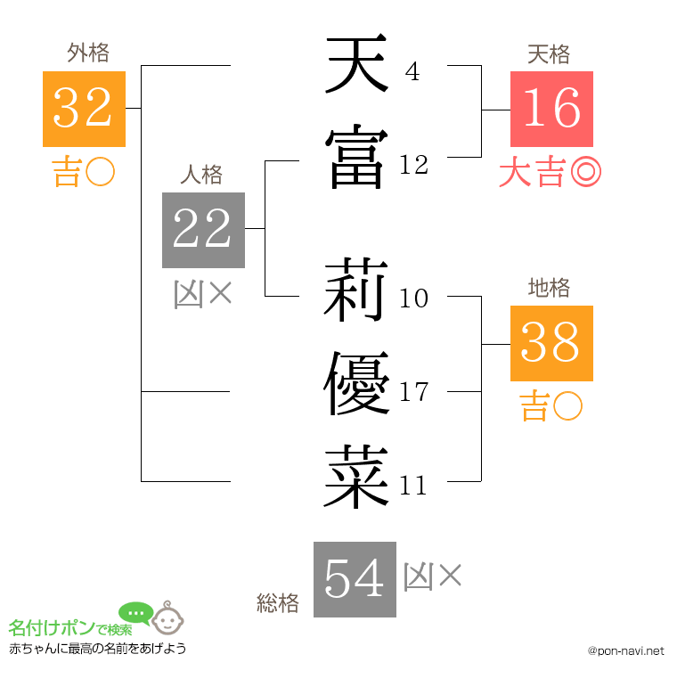 天富 莉優菜さんの姓名判断結果