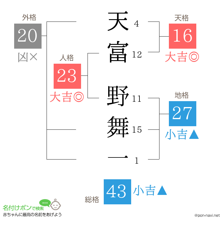 天富 野舞一さんの姓名判断結果
