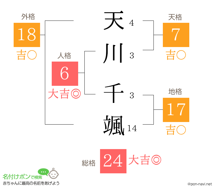 天川 千颯さんの姓名判断結果