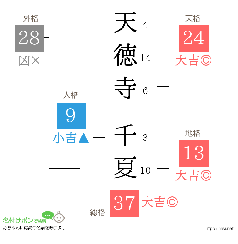 天徳寺 千夏さんの姓名判断結果