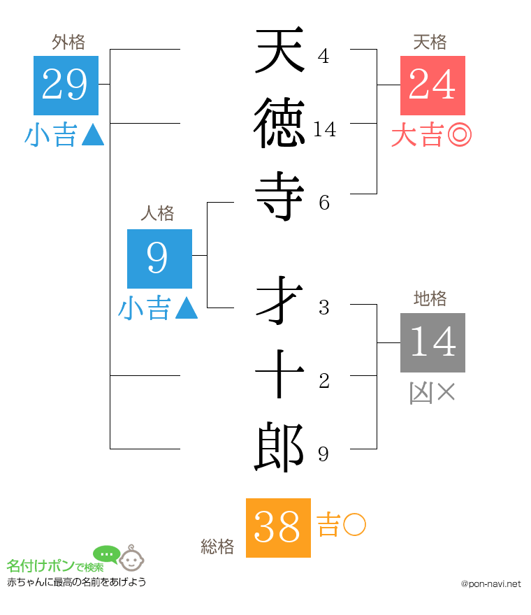 天徳寺 才十郎さんの姓名判断結果