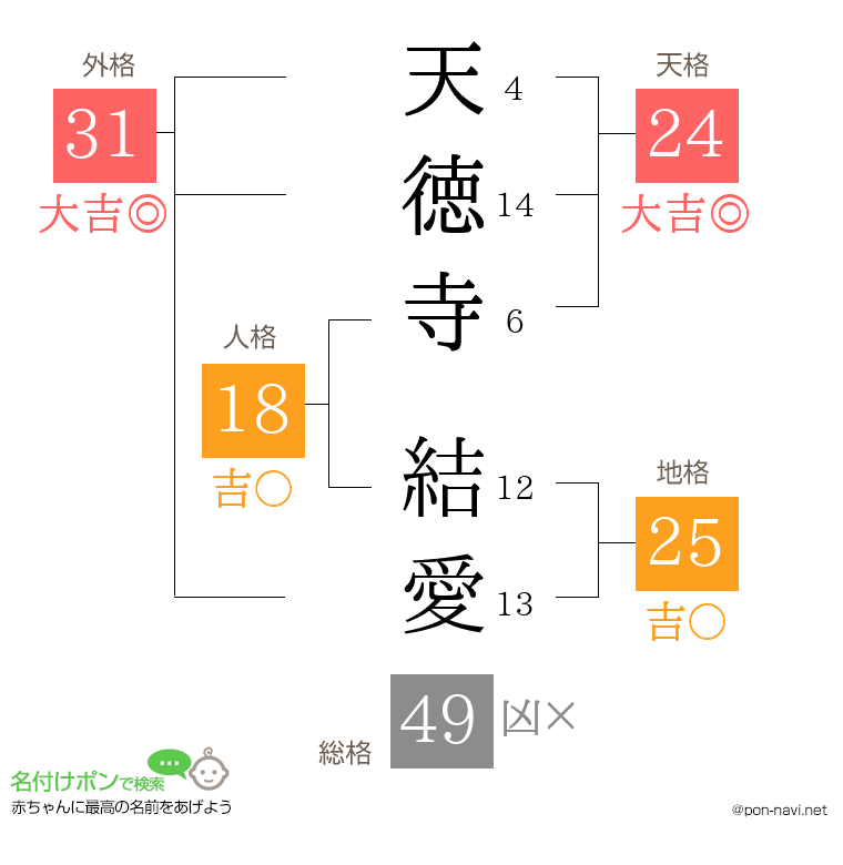 天徳寺 結愛さんの姓名判断結果