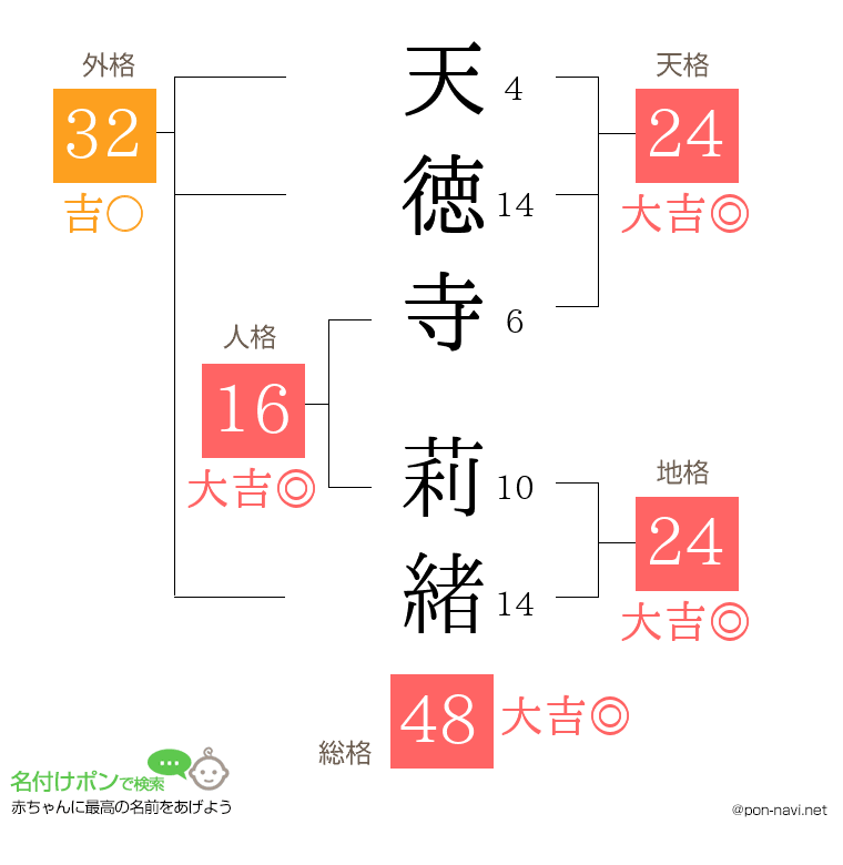 天徳寺 莉緒さんの姓名判断結果