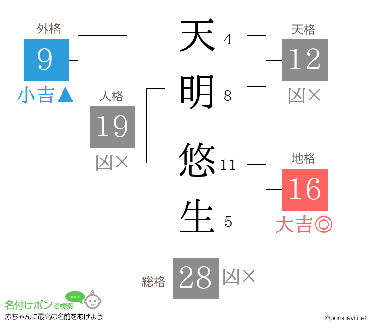 天明 悠生さんの姓名判断結果