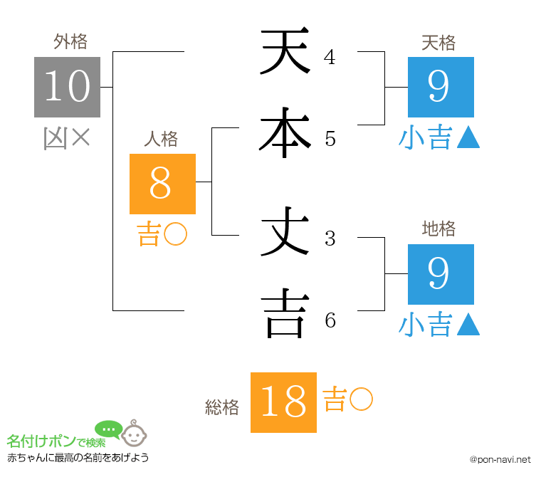 天本 丈吉さんの姓名判断結果