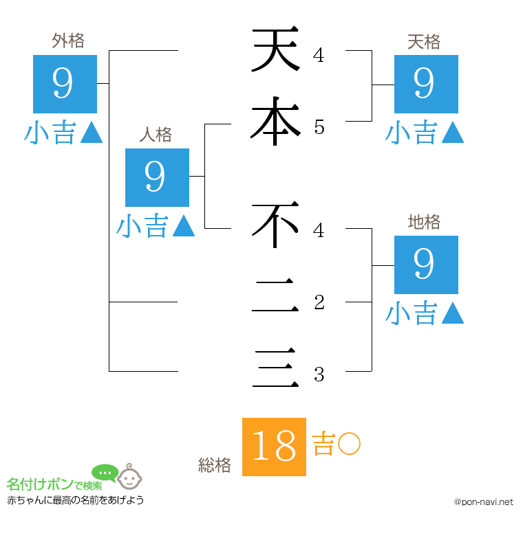 天本 不二三さんの姓名判断結果