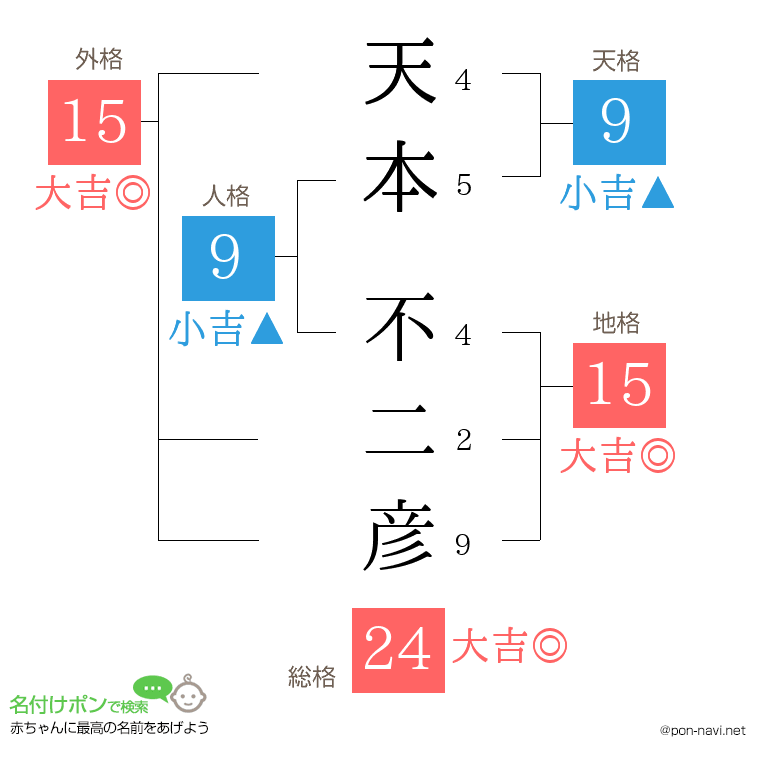 天本 不二彦さんの姓名判断結果