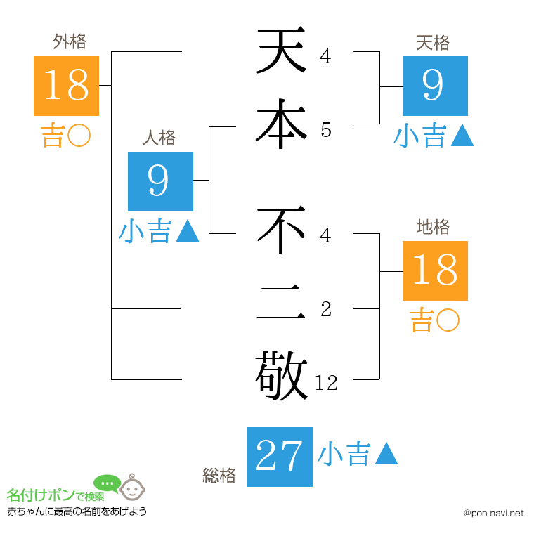 天本 不二敬さんの姓名判断結果