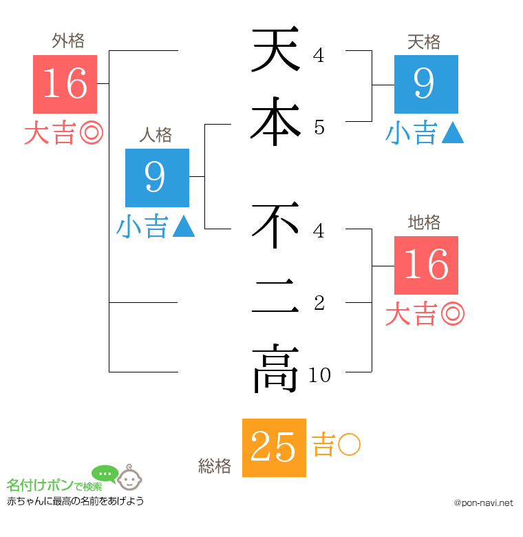 天本 不二高さんの姓名判断結果