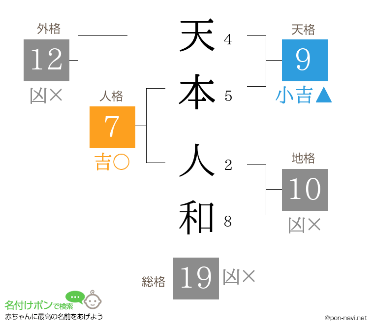 天本 人和さんの姓名判断結果