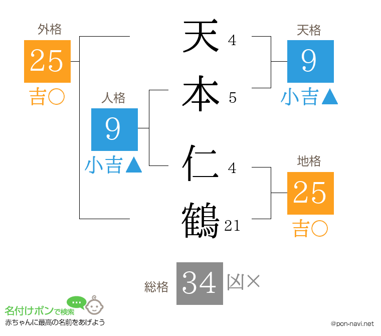 天本 仁鶴さんの姓名判断結果