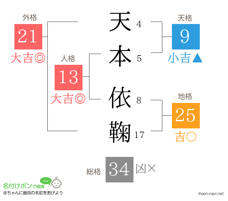 天本 依鞠さんの姓名判断結果