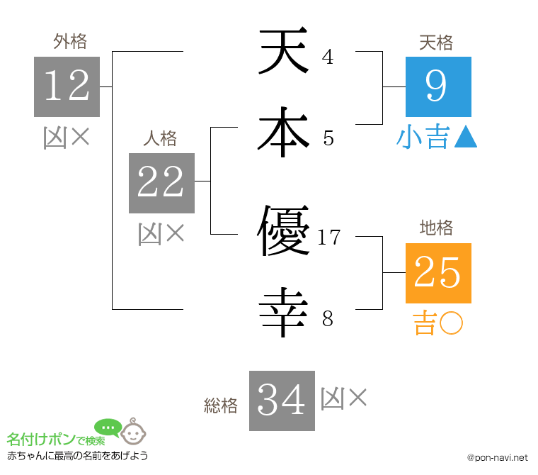 天本 優幸さんの姓名判断結果