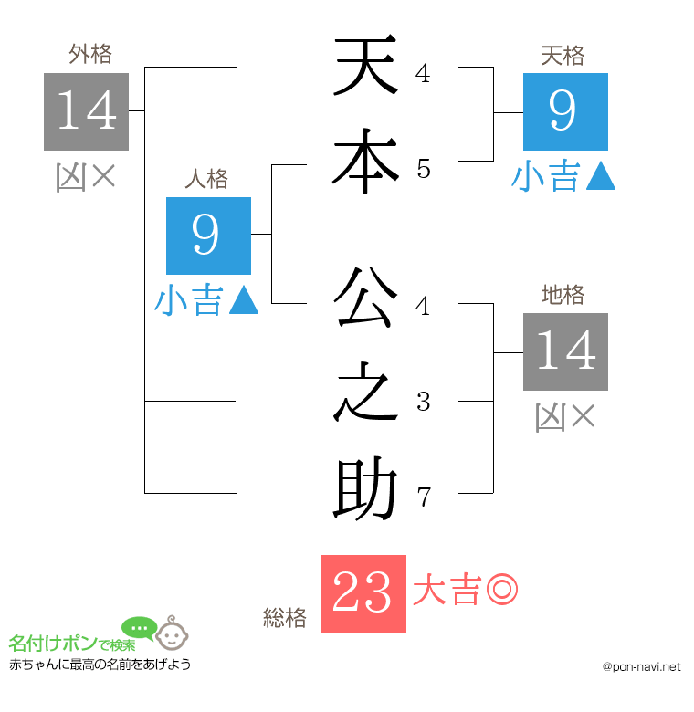 天本 公之助さんの姓名判断結果