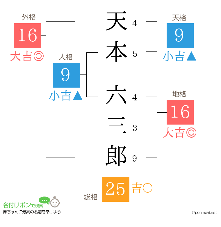 天本 六三郎さんの姓名判断結果