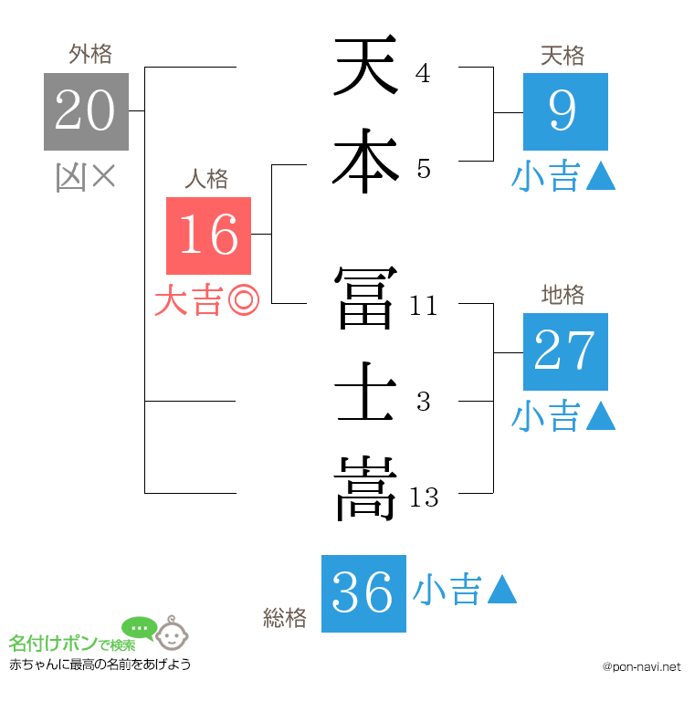 天本 冨士嵩さんの姓名判断結果