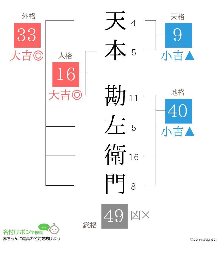 天本 勘左衛門さんの姓名判断結果