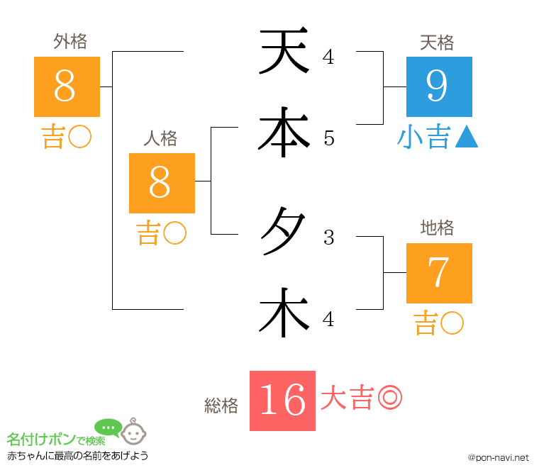 天本 夕木さんの姓名判断結果
