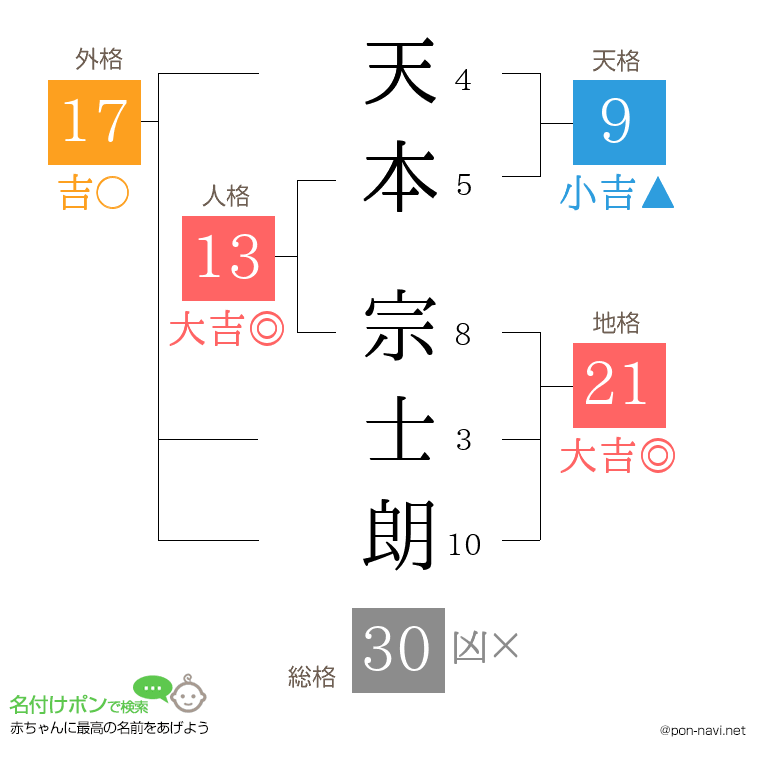 天本 宗士朗さんの姓名判断結果