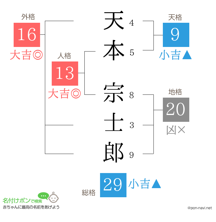 天本 宗士郎さんの姓名判断結果