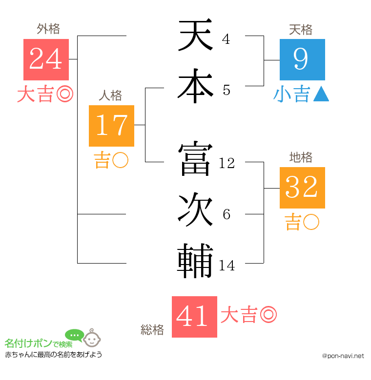 天本 富次輔さんの姓名判断結果
