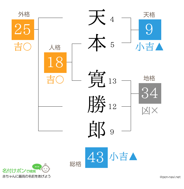 天本 寛勝郎さんの姓名判断結果
