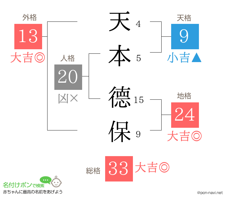 天本 德保さんの姓名判断結果