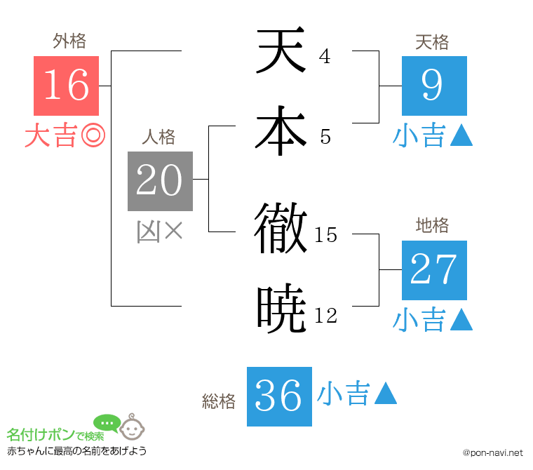 天本 徹暁さんの姓名判断結果