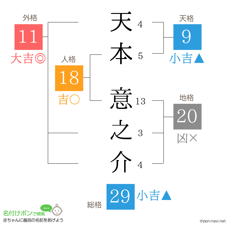 天本 意之介さんの姓名判断結果