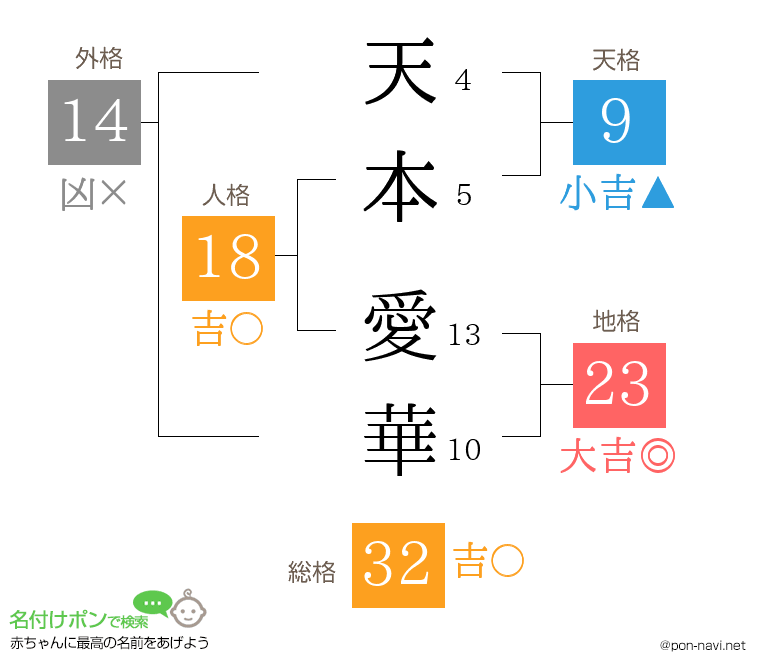 天本 愛華さんの姓名判断結果