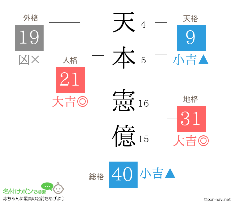 天本 憲億さんの姓名判断結果