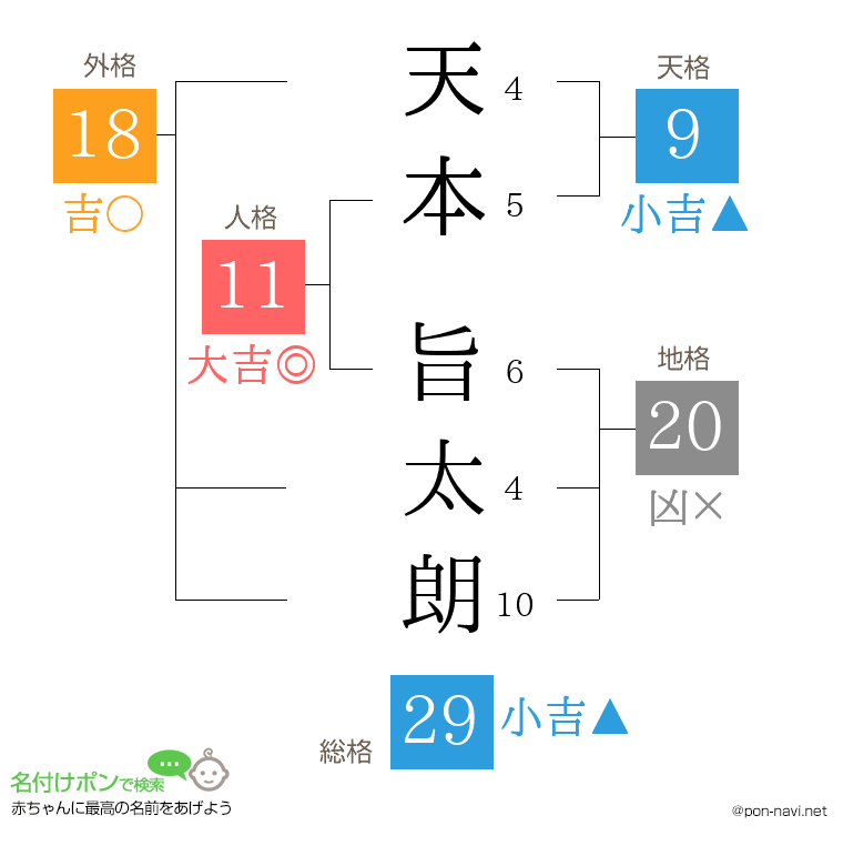 天本 旨太朗さんの姓名判断結果