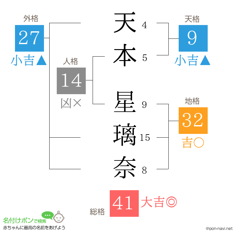 天本 星璃奈さんの姓名判断結果