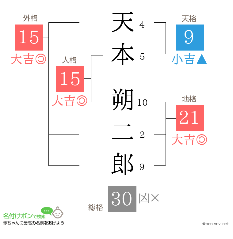 天本 朔二郎さんの姓名判断結果