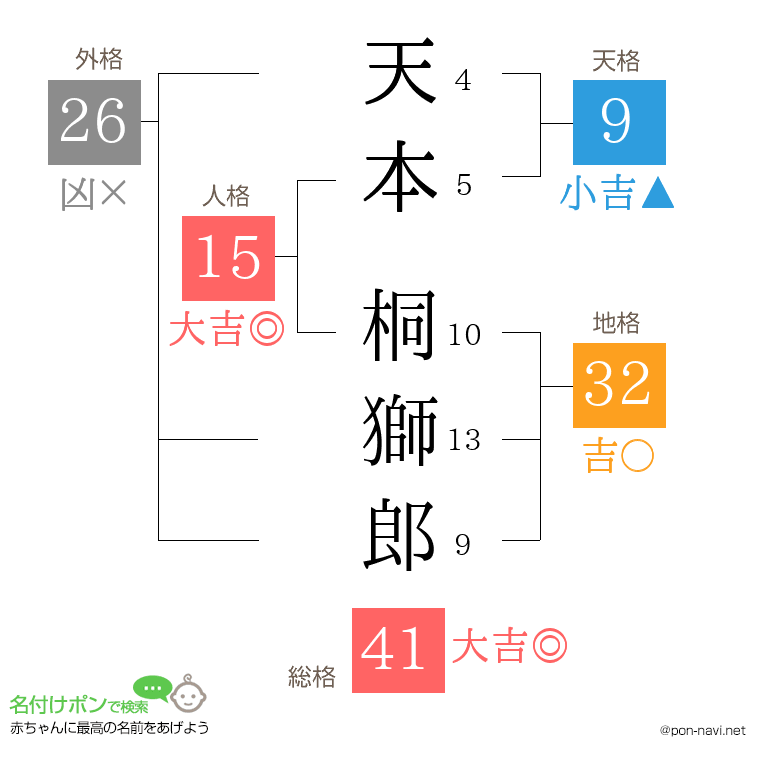 天本 桐獅郎さんの姓名判断結果