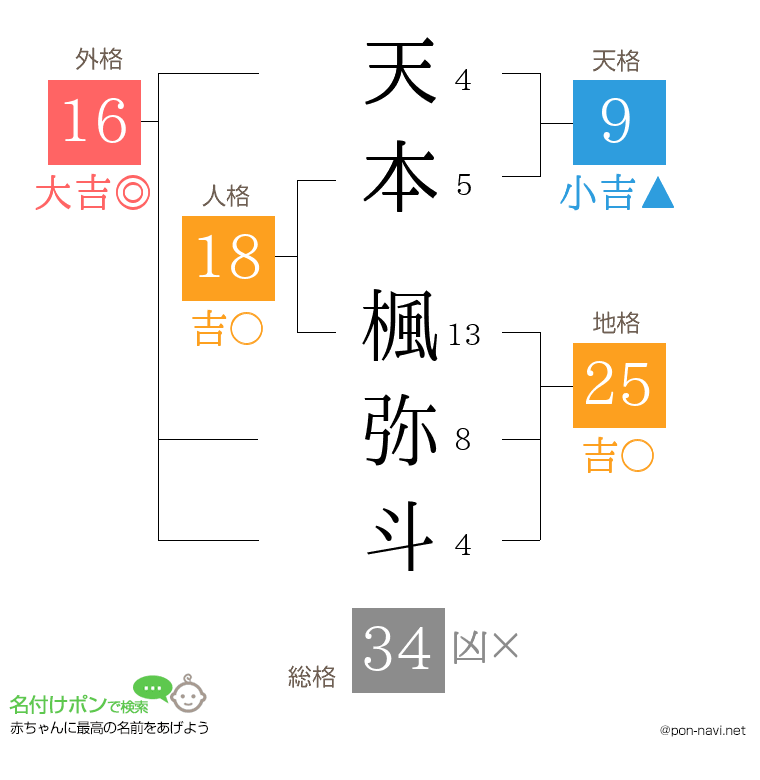 天本 楓弥斗さんの姓名判断結果