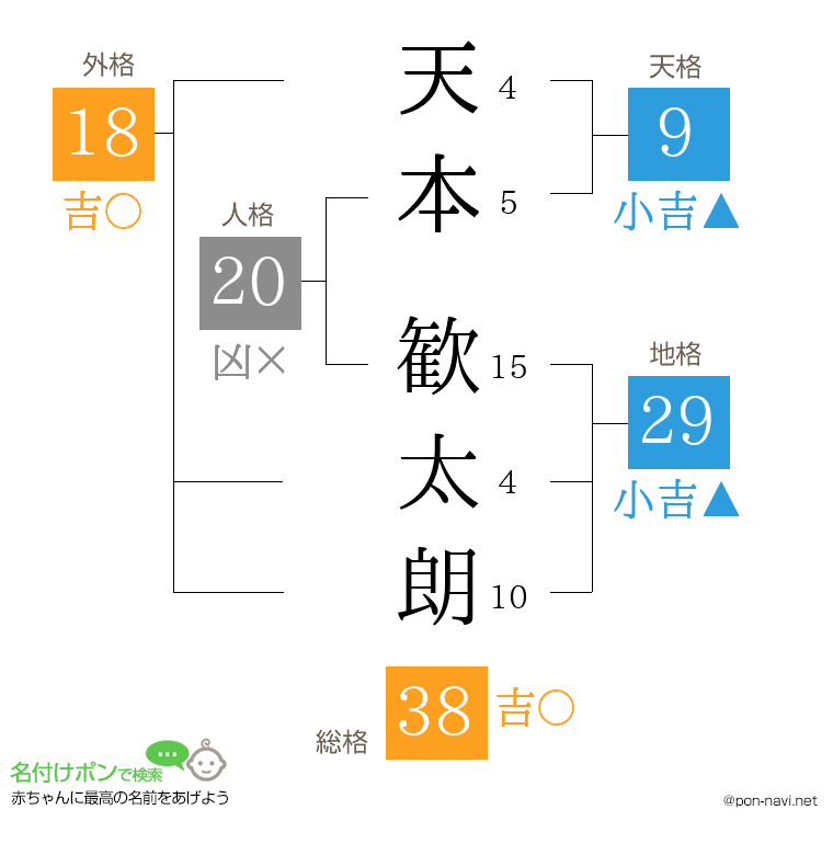 天本 歓太朗さんの姓名判断結果