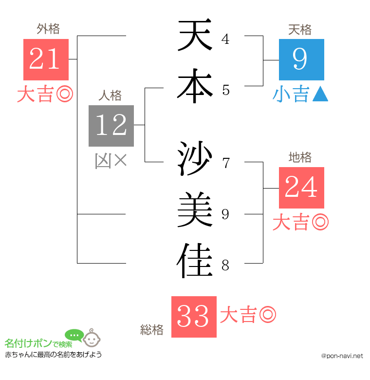 天本 沙美佳さんの姓名判断結果