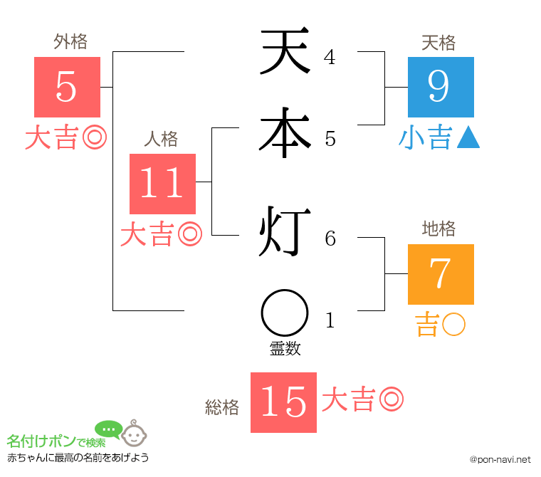 天本 灯さんの姓名判断結果