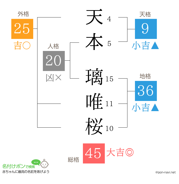 天本 璃唯桜さんの姓名判断結果