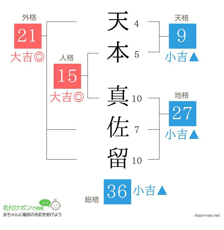 天本 真佐留さんの姓名判断結果