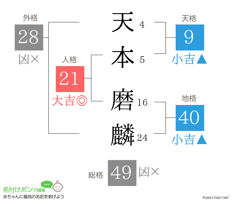 天本 磨麟さんの姓名判断結果