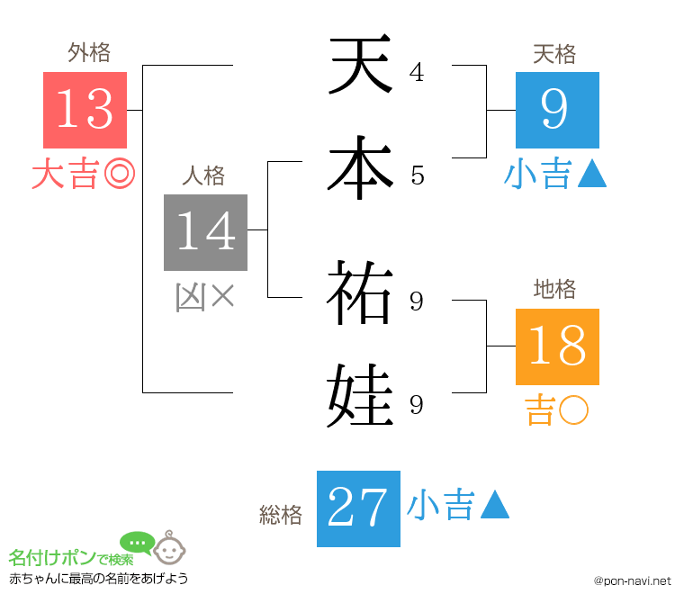 天本 祐娃さんの姓名判断結果