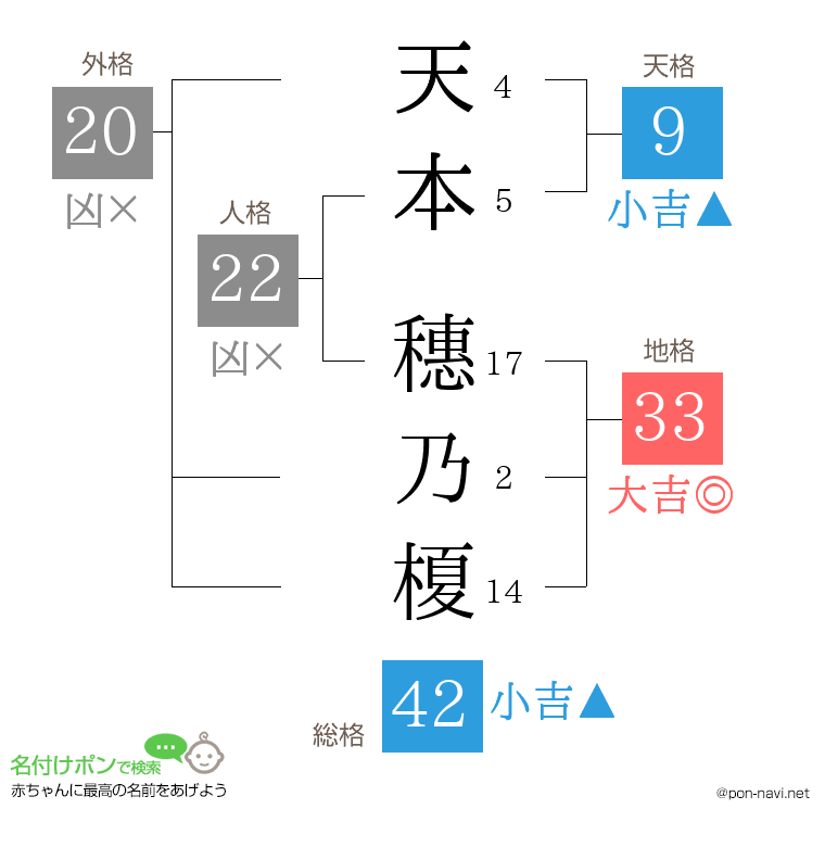 天本 穗乃榎さんの姓名判断結果