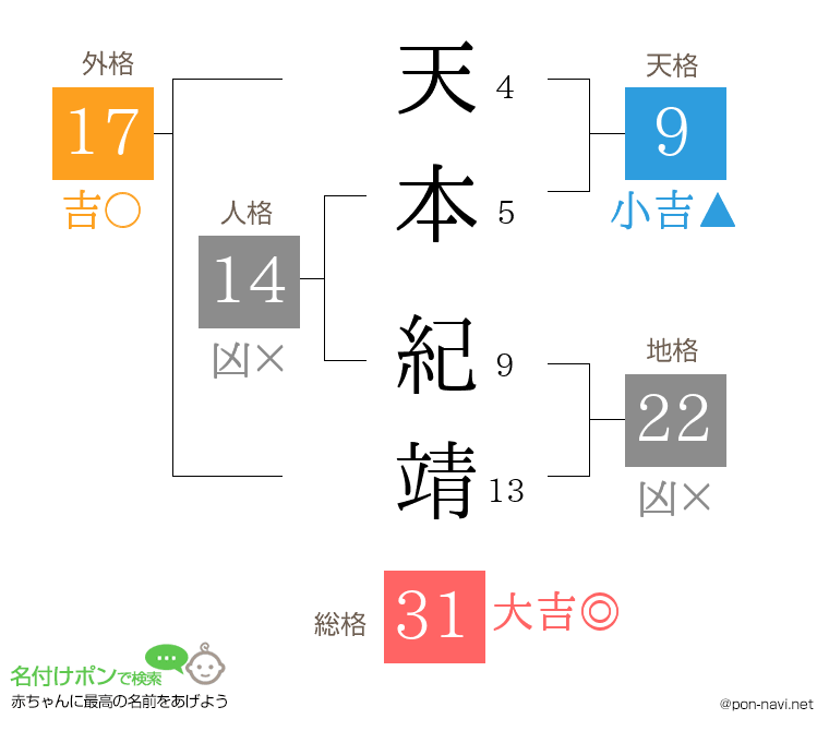 天本 紀靖さんの姓名判断結果