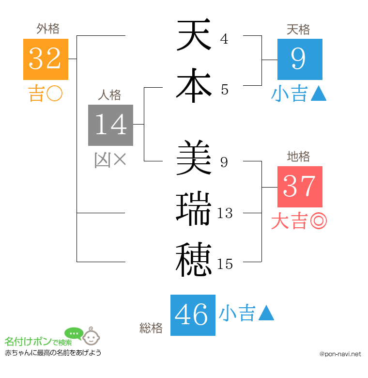 天本 美瑞穂さんの姓名判断結果